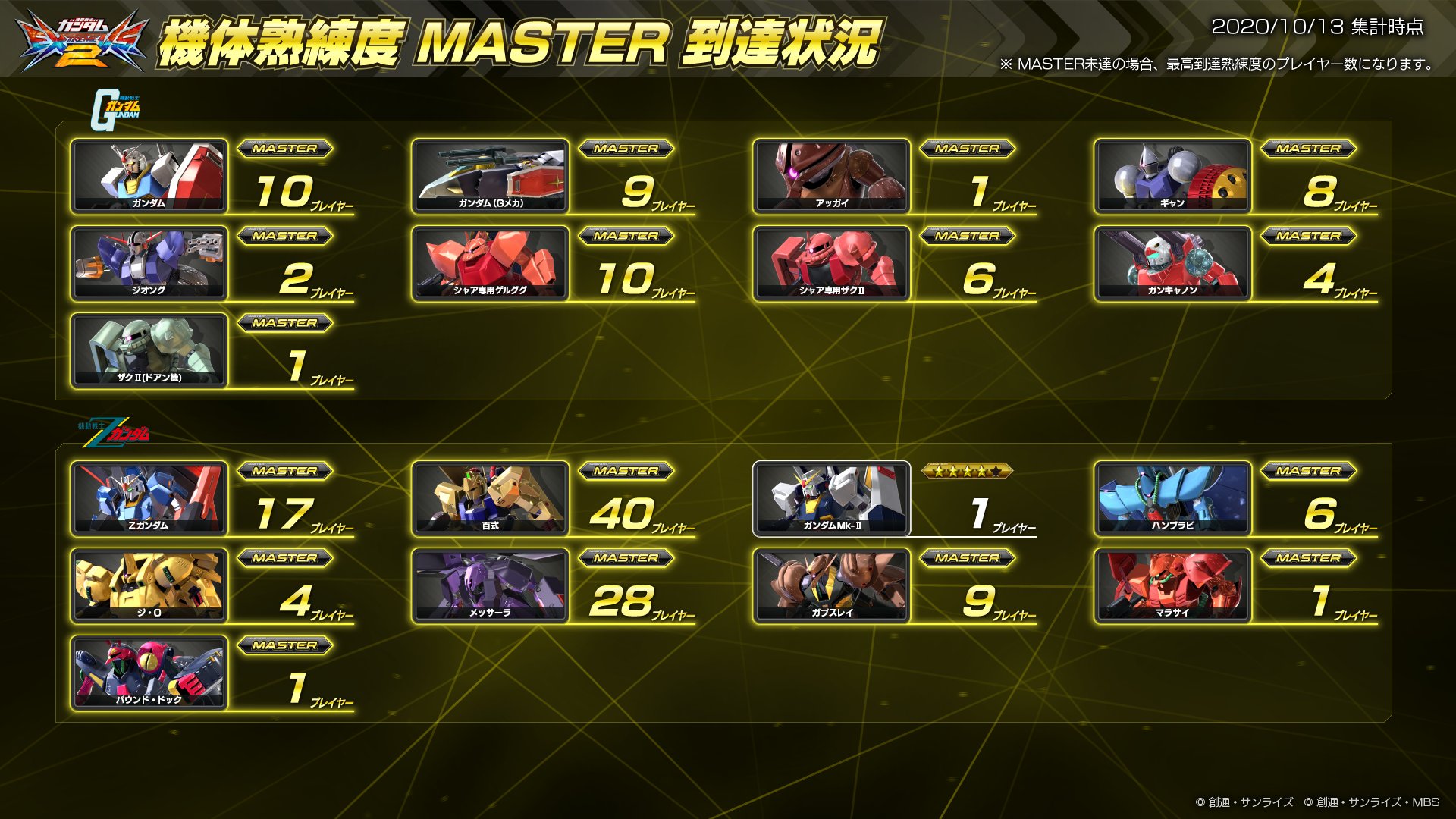 機動戦士ガンダムexvs シリーズ公式 機体熟練度master到達状況 2周年を記念して 熟練度 Master到達プレイヤー数を機体毎に公開 本日は 機動戦士ガンダム 機動戦士ガンダムzガンダム の機体について紹介します これから12日間連続で投稿予定