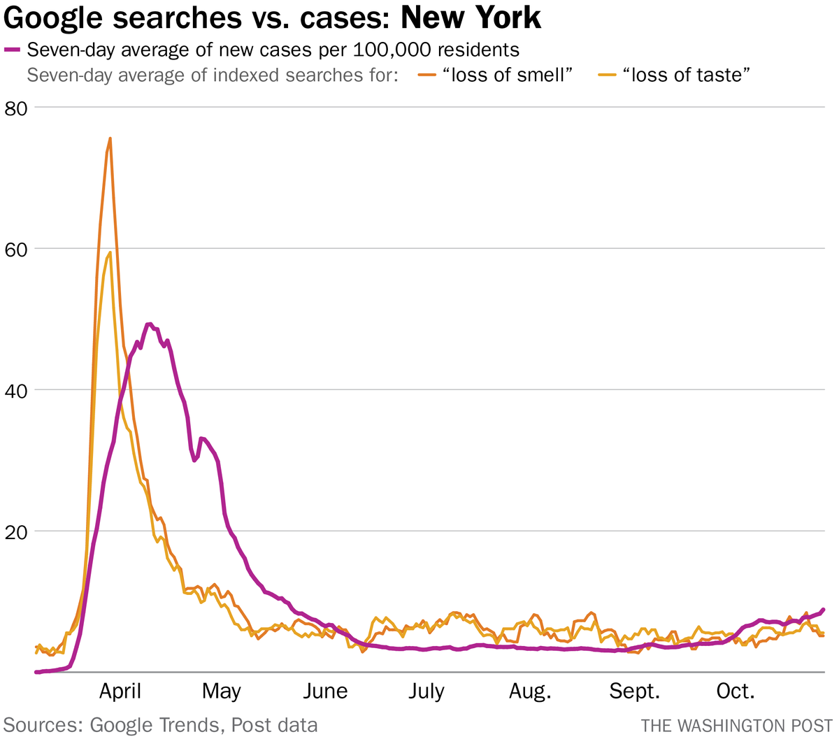 pbump's tweet image. First spotted by @dansinker, this is just a remarkable correlation. 

Google searches for &quot;loss of taste&quot; and &quot;loss of smell&quot; versus population-adjusted new coronavirus cases. washingtonpost.com/politics/2020/…
