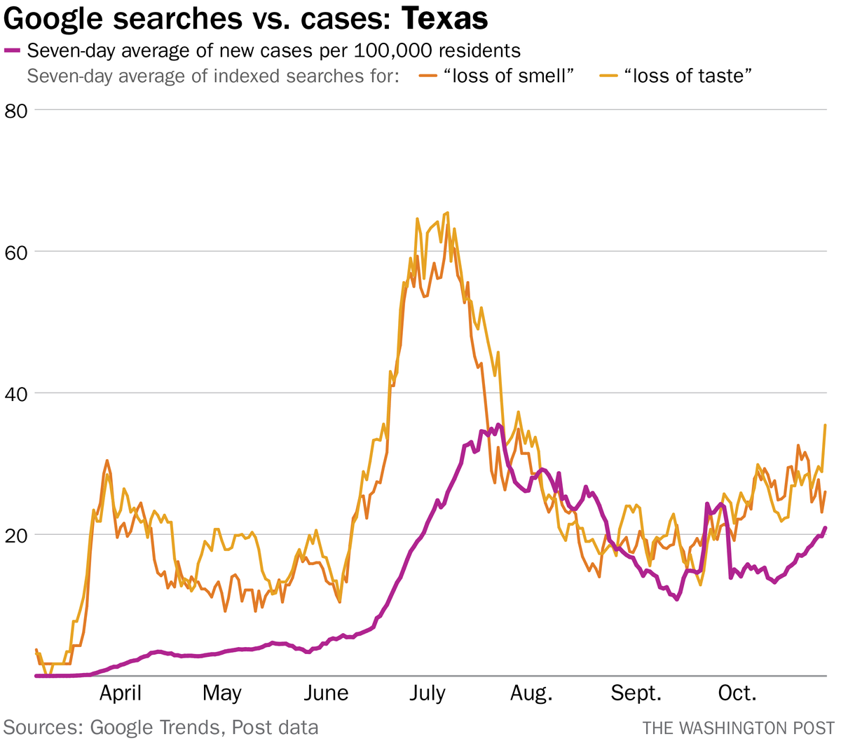 pbump's tweet image. First spotted by @dansinker, this is just a remarkable correlation. 

Google searches for &quot;loss of taste&quot; and &quot;loss of smell&quot; versus population-adjusted new coronavirus cases. washingtonpost.com/politics/2020/…
