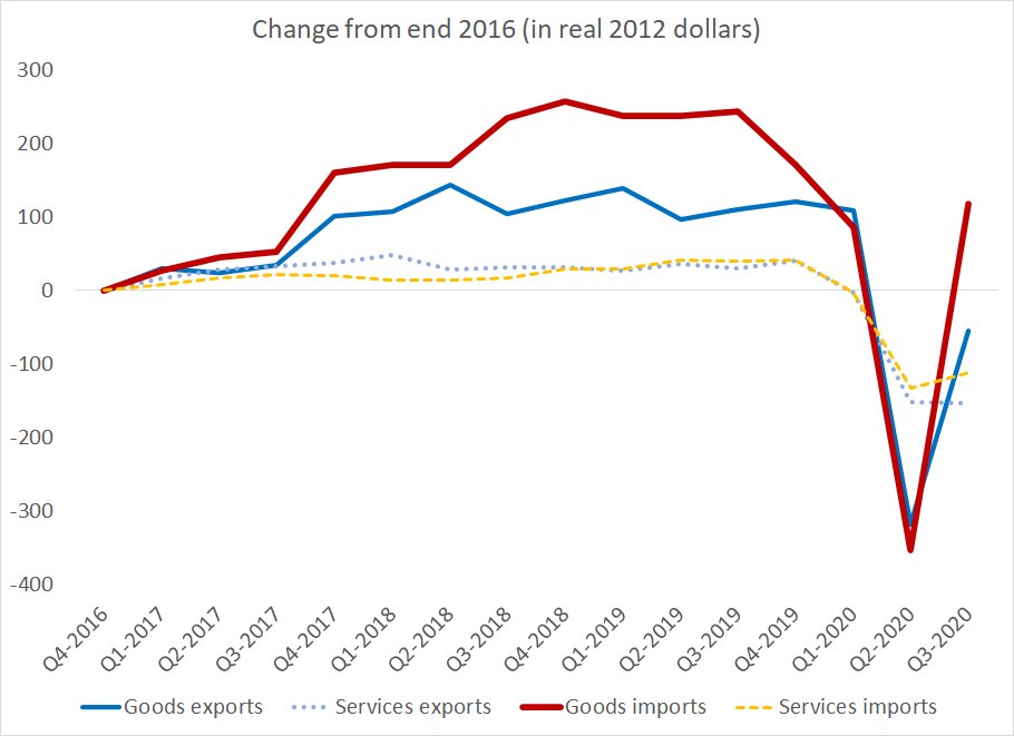 And as we all know, goods exports haven't bounced back like goods imports ...(services trade is depressed in both directions because travel is like an amplified version of services in general, and travel hasn't recovered at all)6/x