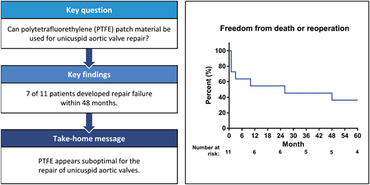 #ICVTS Karliova et al. Systemic bicuspidalization of the unicuspid #aortic #valve using #PTFE patch is associated with poor durability. bit.ly/3m7i7Td