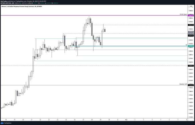  breakout bitcoin below trades 200 aforementioned analysts 