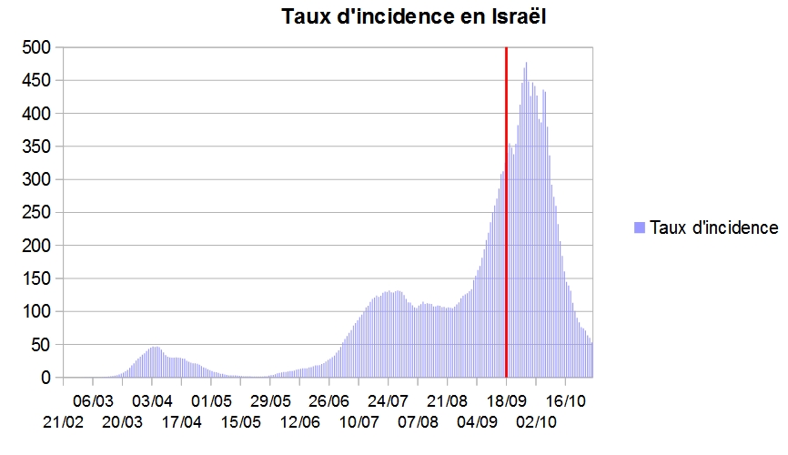 Israël, qui avait fait naufrage par les écoles, les a fermées lors de son confinement (effectif le 18/09). Pic à 478 d'incidence fin septembre, ils sont actuellement sous 60 (un mois plus tard).