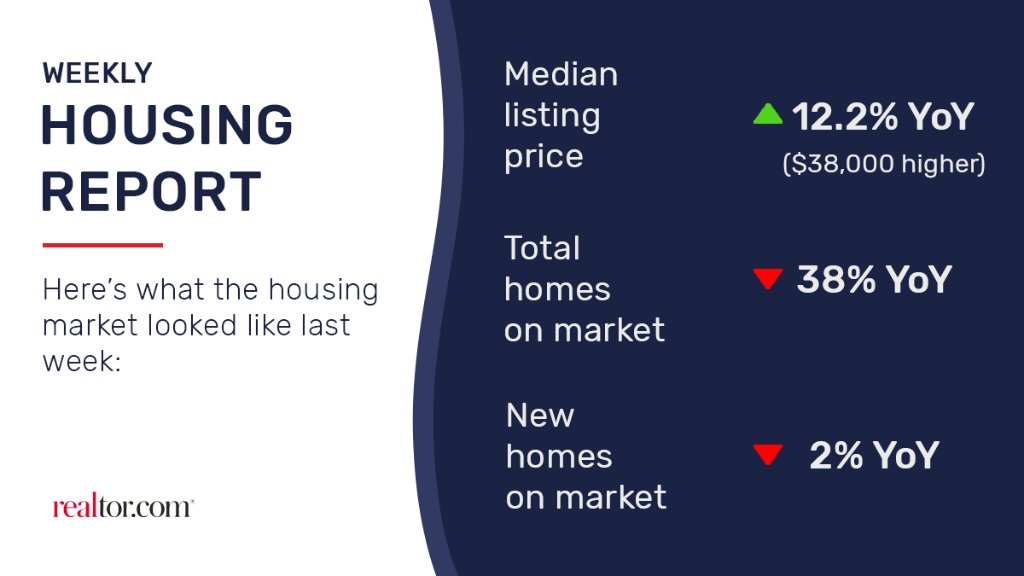 realtordotcom's tweet photo. Despite the continued trend of record low inventory and unheard of price gains, the long-overdue seasonal slowdown may be finally taking hold. #realestate #housing

Learn more: https://t.co/t7YSe0PXS5 https://t.co/k3voWm3vu9
