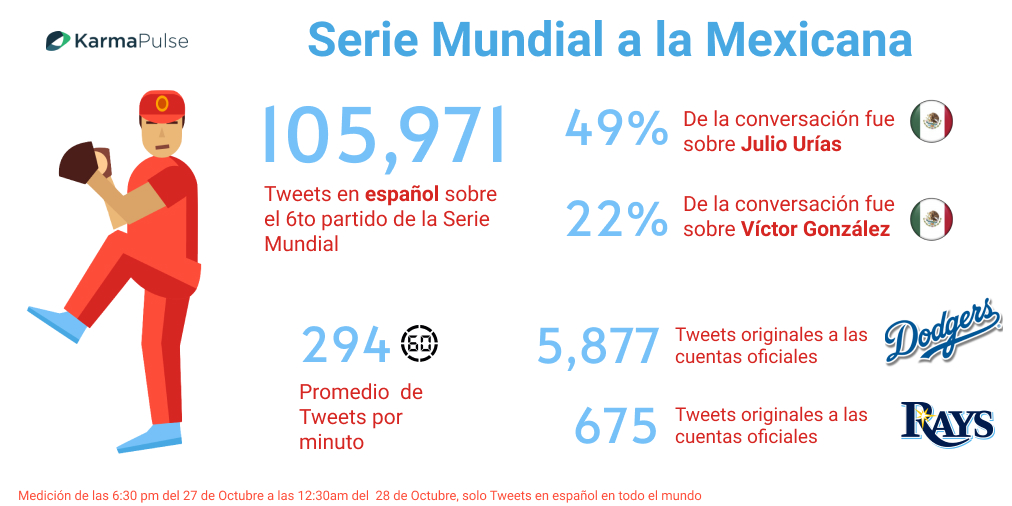 La #SerieMundial conquistada por <a href="/LosDodgers/">Los Dodgers</a>  tuvo un sabor muy mexicano. Así se vertieron los latinos al seguir el 6to juego que cerró impecablemente #JulioUrías

#InnovateThroughData