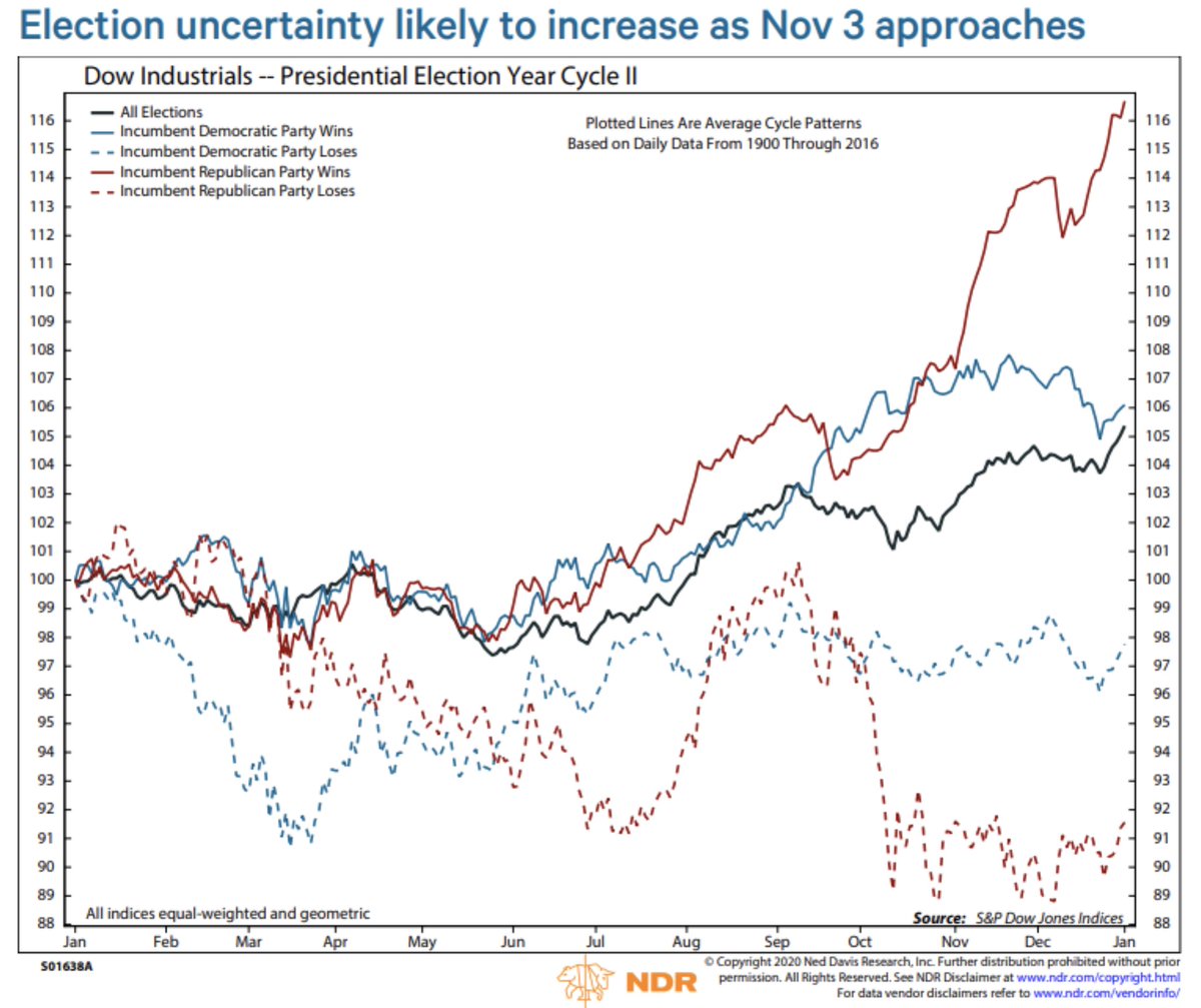 saxena_puru's tweet photo. Based on past cycles, appears the market may have already largely discounted a change in the White House -

Chart from @edclissold https://t.co/nUrLchngvp