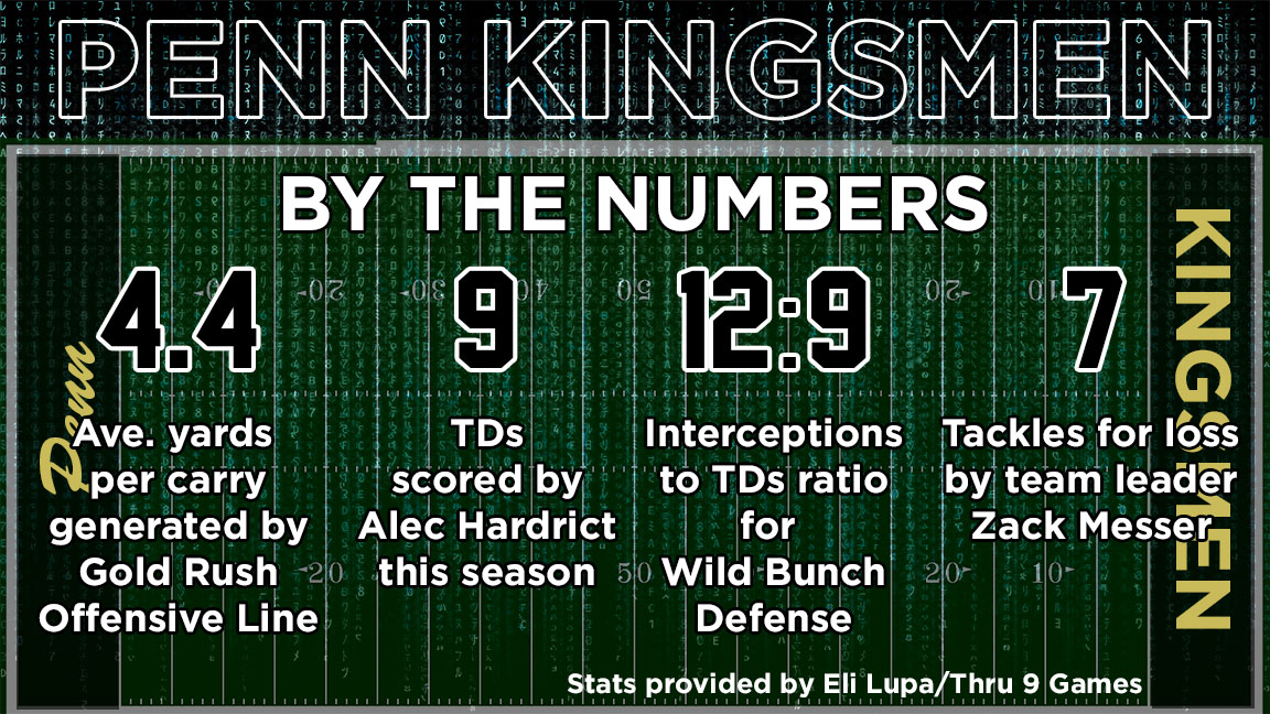 The_Pennant's tweet photo. Penn Football opens Sectional action on Friday, Oct. 30, at Chesterton (7:30 p.m. ET kickoff). The Pennant's Eli Lupa looks at the Kingsmen By The Numbers: https://t.co/EaXiZLzCa4