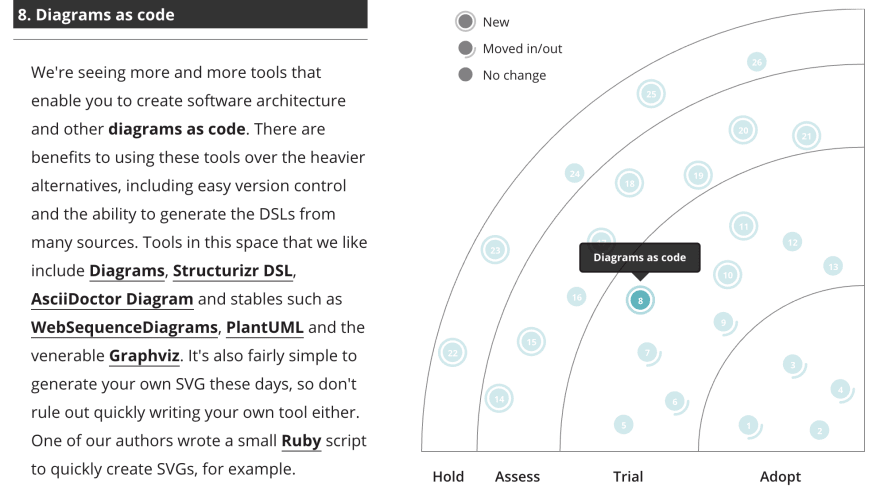 mamund's tweet image. Diagrams as code - DEV Community 👩💻👨💻 b.mamund.com/3kHpel1
"Diagrams as code" is definitely worth trialling if you've not looked at it yet..." -- @simonbrown
very happy to see this.
#apidesign #api360 #diagramsAsCode