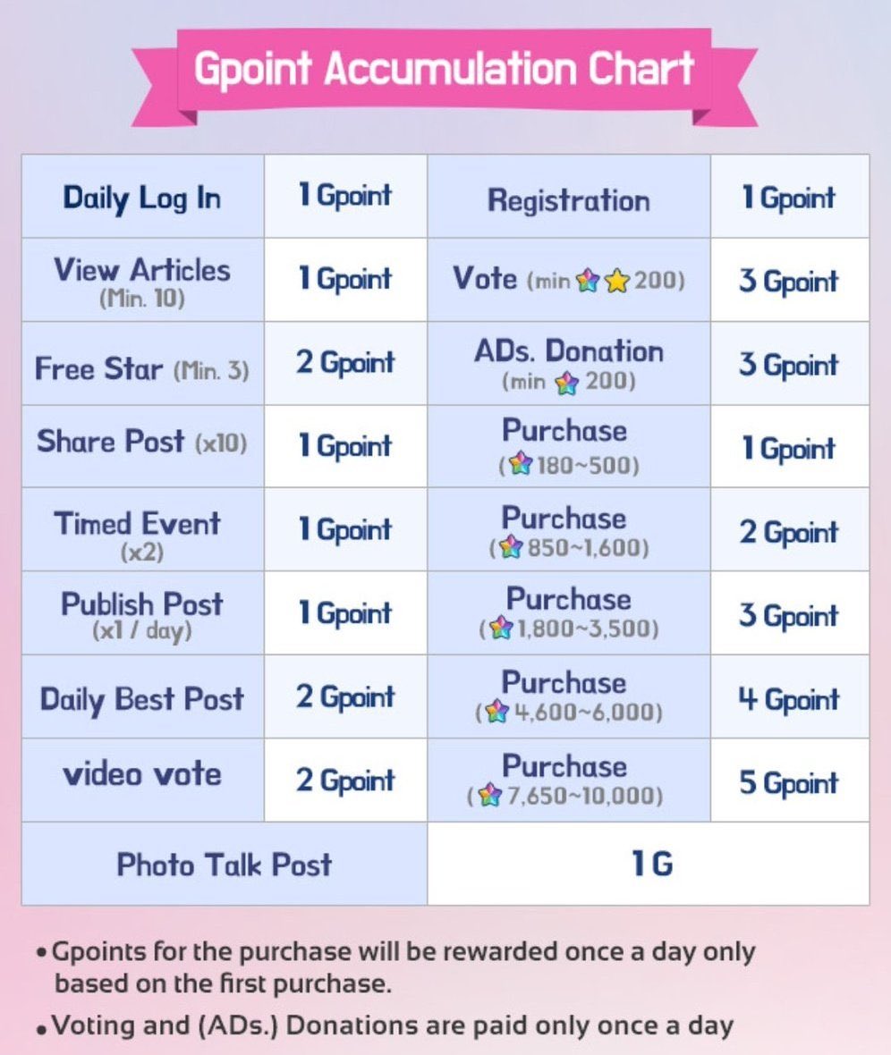 TreasureVotes's tweet photo. [TFMA x Fannstar]
🗳 Continue voting for #TREASURE and complete Daily Tasks to increase Gpoint Level for 2nd Round, # of tickets to vote are based on Gpoint Level.

Tutorial: https://t.co/IEAejHVlFa
Vote: https://t.co/5M5wq1GhCv

#11 - @treasuremembers https://t.co/jOHMvPUFA3