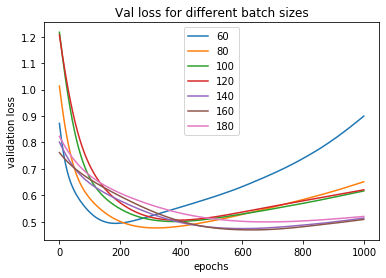 antgobar's tweet photo. Day 59 of #66daysofdata - a lot of troubleshooting #TensorFlow (version issues), but used a #NeuralNetwork model on on Heart Disease dataset. Results are... 😬 as predicted due to sample size! Batch size had a significant effect on the results. more HP tuning needed #DataScience https://t.co/nR78wbp8Kq