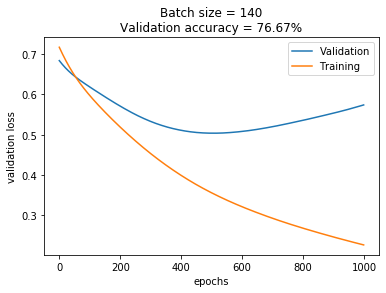 antgobar's tweet photo. Day 59 of #66daysofdata - a lot of troubleshooting #TensorFlow (version issues), but used a #NeuralNetwork model on on Heart Disease dataset. Results are... 😬 as predicted due to sample size! Batch size had a significant effect on the results. more HP tuning needed #DataScience https://t.co/nR78wbp8Kq