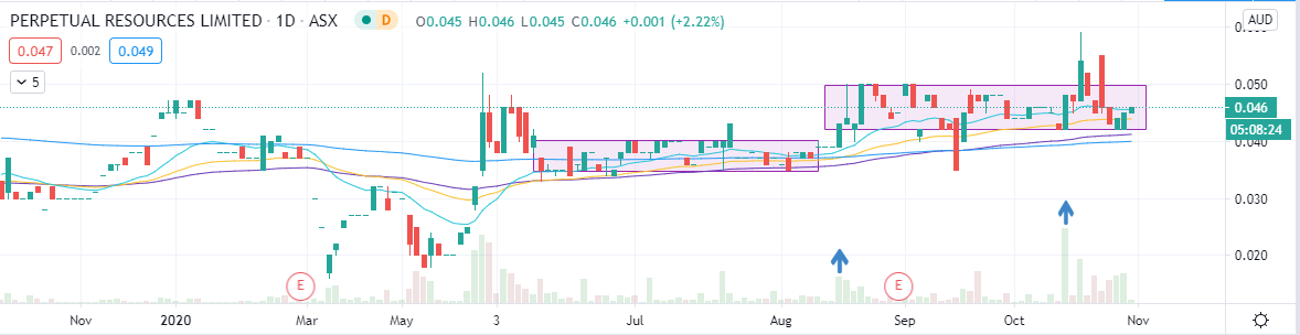 badhanhc's tweet photo. $PEC is one to watch.. getting ready…

#ASX https://t.co/DVCOft3a7B