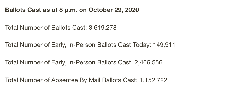 Stephen Fowler On Twitter Nearly 200k Votes Were Added In Georgia Today Right Before The Final Day Of In Person Early Voting We Re At 3 62 Million Votes Cast Https T Co N9ett9tzfm