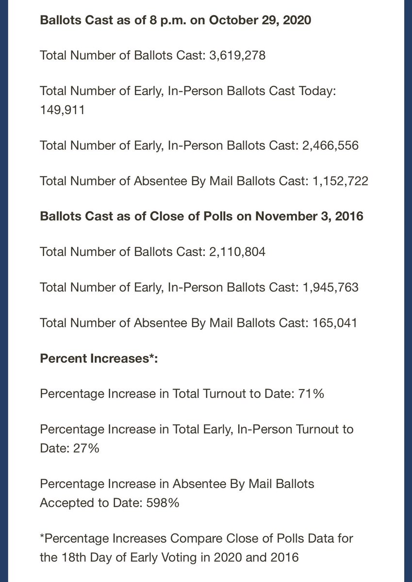 bluestein's tweet photo. On the eve of the final day of early-voting in Georgia, the latest state figures show more than 3.6M voters have already cast their ballots, including about 150k who voted today. #gapol https://t.co/cM5p6Osqli
