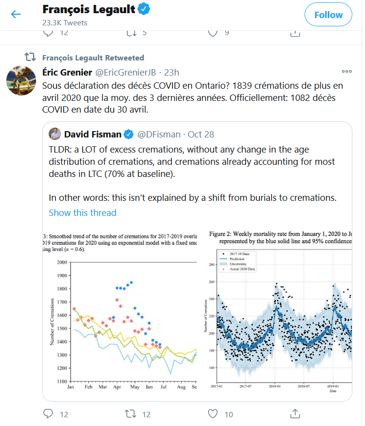 3) In the original tweet, epidemiologist David Fisman was alluding to a July study, titled, “An analysis of mortality in Ontario using cremation data.” Fisman tweeted there was “a LOT of excess cremations.” But Fisman did not suggest Ontario was under-reporting  #COVID19 deaths.