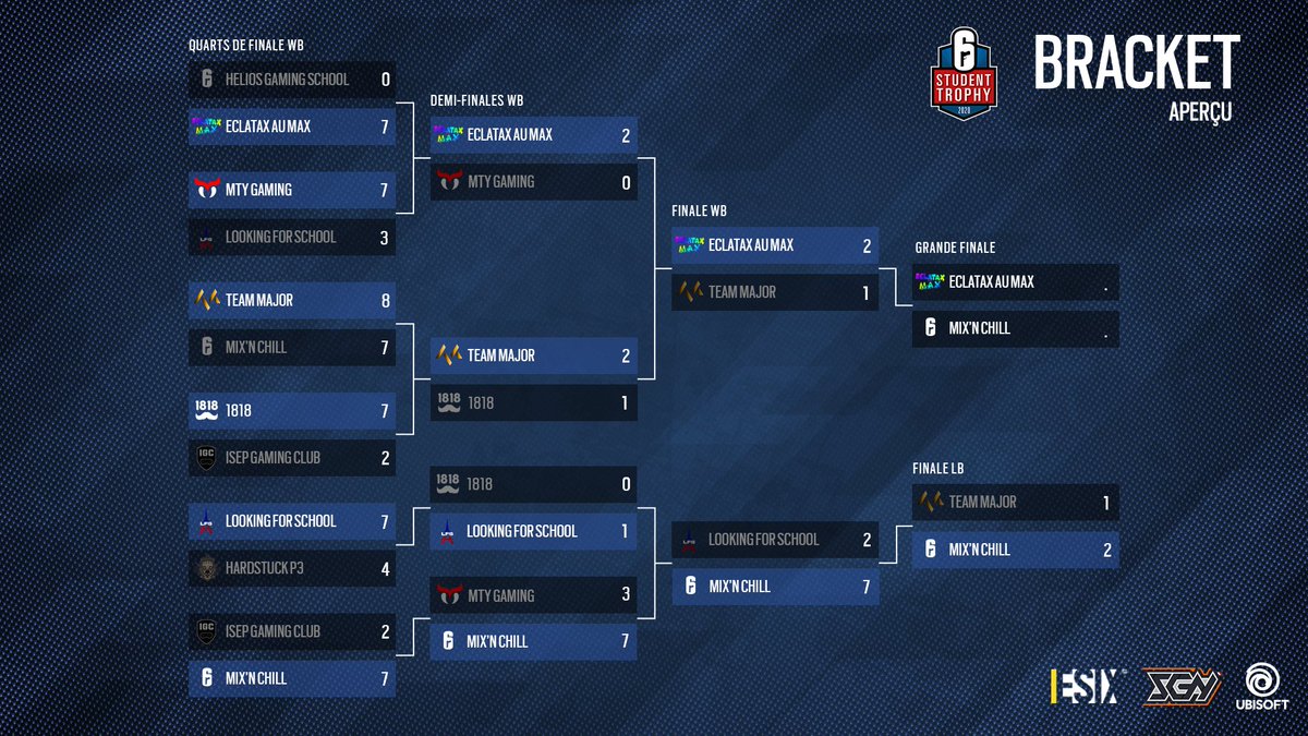 ESIX_FR's tweet image. La 6 Student Trophy, c'est fini pour aujourd'hui ! Eclatax au Max et Mix'n Chill sont nos deux finalistes ! 👏

Rendez-vous mardi prochain pour la Grande Finale ! #6ST