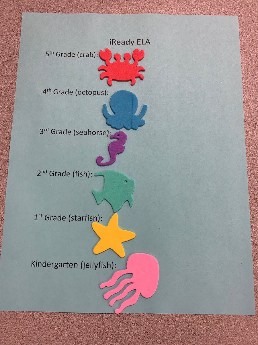 MrsMoultonTEACH's tweet photo. ELA iReady tracking is in the house! Woohoo! I can’t wait to see how our school family shows their progress through and artistic mural creation. I literally can’t wait! #bestschool #studentslead #ownlearning #growth #gameon @bronson_adrian @susanhemings https://t.co/qV80jXzW7w