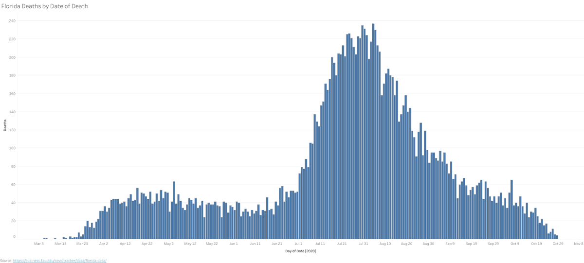 Wouldn't a reasonable journalist ask "I wonder what C19 related deaths have done in Florida after this change? Four weeks is enough time to see the impact."(C19 deaths in FL by date of death, not date of report.)