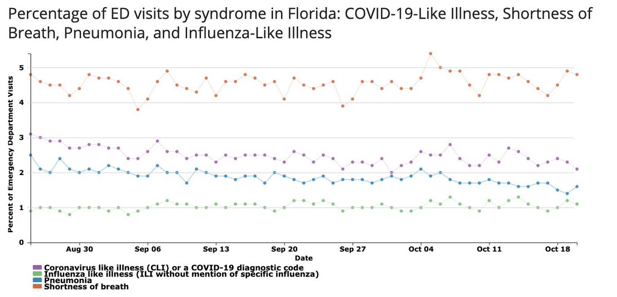 Wouldn't a reasonable journalist ask "well, maybe people aren't in the hospital yet or haven't died yet from these changes. But, are they going to the hospital with symptoms?"(CLI: % of emergency visits for COVID-like illness (purple dots) between 2-3% since the end of Aug.)