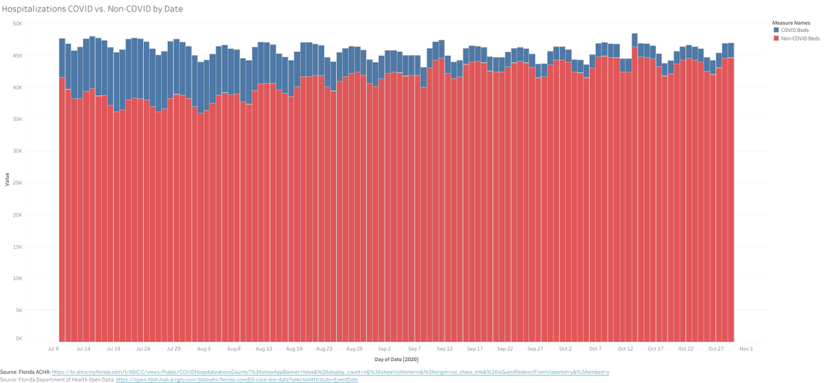 Wouldn't a reasonable journalist ask "Well, if deaths aren't going up, I wonder if more people are hospitalized because of C19 after these changes?"(Hospital beds occupied, Covid (blue) and non-Covid (red) July - 10/28.)