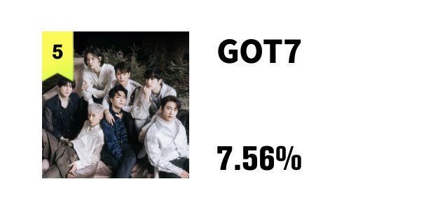 GOT7CBinfo's tweet photo. [MAMA 2020 CURRENT RANKING]

Best Male Group: GOT7 #5 (7.56%)🔺
Artist of the Year: GOT7 #8 (3.33%)🔺
Worldwide Fan’s: GOT7 #10 (3.14%)🔺

Let’s try to get closer to Top 5 today Ahgases!🔥🐥

@GOT7Official 
#MAMAVOTE #GOT7 https://t.co/XQWj1G2ka8