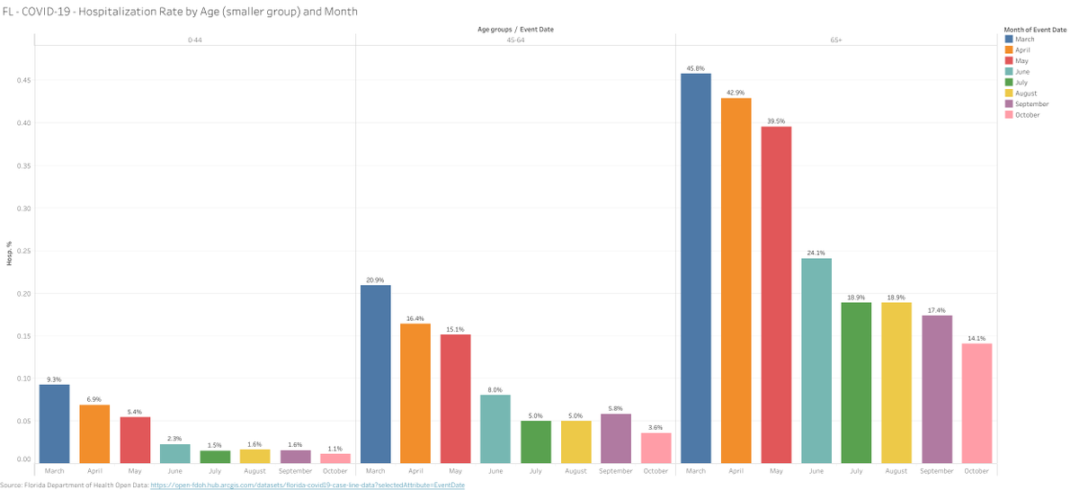 Wouldn't a reasonable journalist ask "hey, I wonder what happened in Florida after they removed their mask ordinance and restrictions?" It is easy to find this data.Hospitalizations, by age range, are decreasing.(Hospitalized patients by month and age group, March-Oct.)