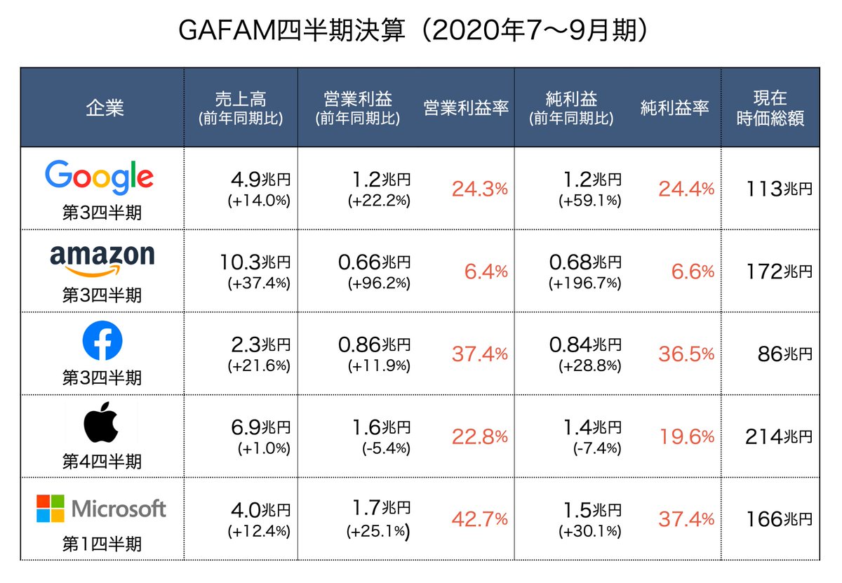 GAFAMの四半期決算をまとめました Alphabetの株価は時間外取引5％急上昇 ・Google：前年割れだった広告収益が回復、クラウドが+45% ・ Amazon：ネット通販とAWS好調で大幅な増収増益 ・Facebook：MAU減少も広告売上が+22％  ・Apple：iPhone12前の買い控えで増収減益 ...