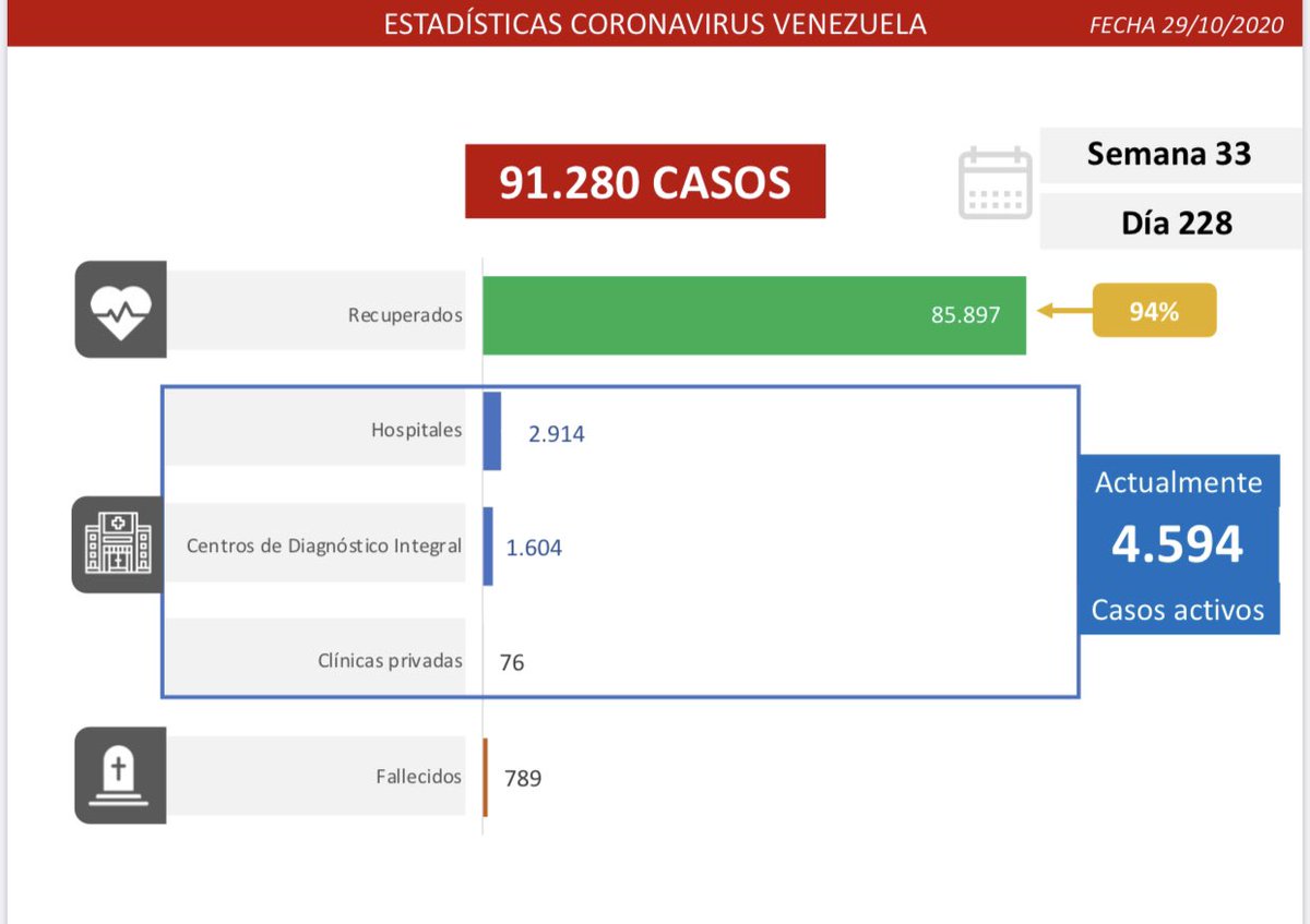 drodriven2's tweet photo. 4/5 En la semana 33 y día 228 luego de confirmarse el primer caso de COVID-19 en nuestro territorio, estas son las estadísticas generales del virus:
- Total de contagios: 91.280
- Pacientes recuperados: 85.897 (94%)
- Casos activos actuales: 4.594
- Total de fallecidos: 789 https://t.co/OCBaGcw92n