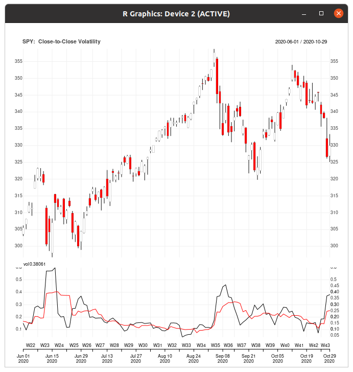 <a href="/tummycom/">Evelyn</a> Not surprisingly, short-term vol jumped the past two days, rising to levels near those during the drop in early September.

This isn't great for stock prices, but it's nice to have a clearer signal than we've seen the past several weeks.

#quantmod #rstats #trading