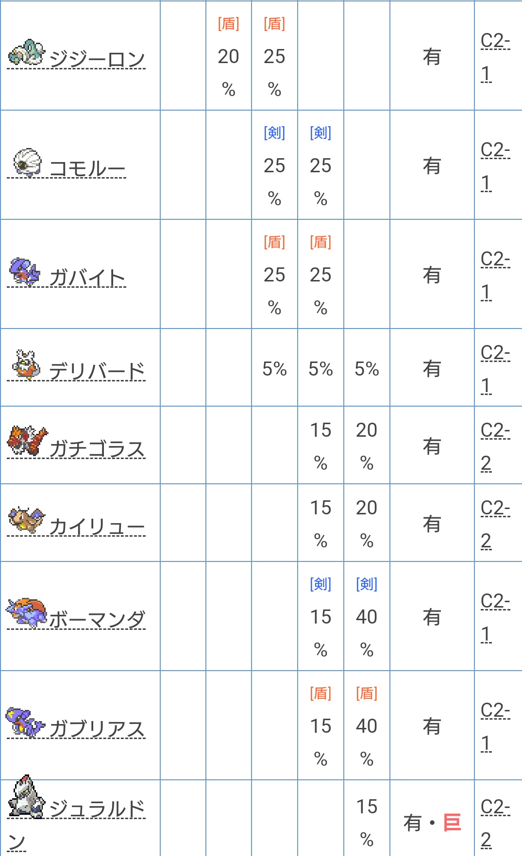 もふ 所持済ひし形色違いレイド 6v無補正夢ドラゴン巣穴 夢ガブリアス 夢カイリュー等 A0無補正ドラゴン巣穴 タツベイ S0無補正鋼巣穴 ダンバル ココドラ T Co Kyoefqbm1h Twitter