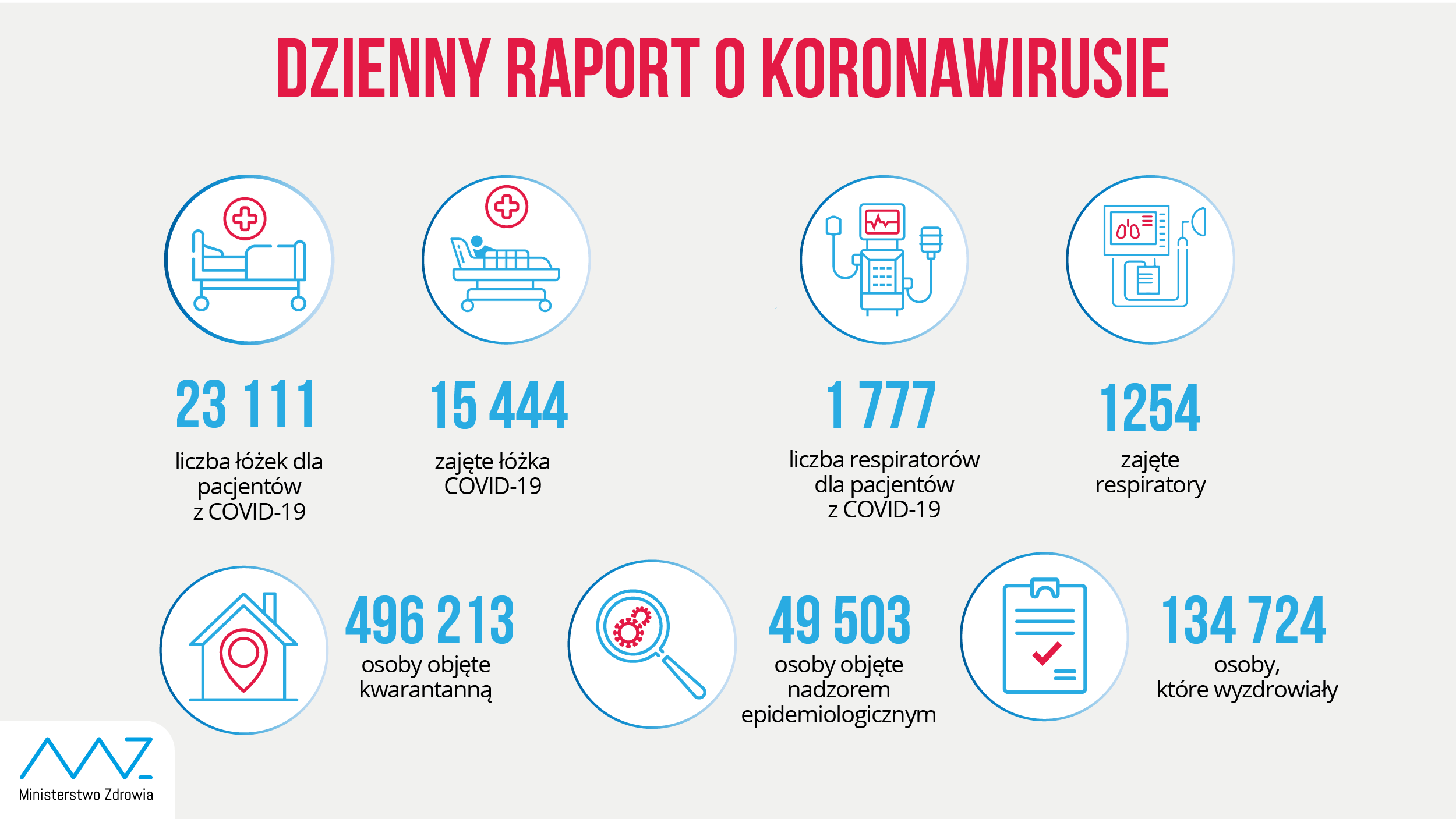 - liczba łóżek dla pacjentów z COVID-19: 23 111 - liczba łóżek zajętych: 15 444 - liczba respiratorów dla pacjentów z COVID-19: 1 777 - liczba zajętych respiratorów: 1254 - liczba osób objętych kwarantanną: 496 213 - liczba osób objętych nadzorem sanitarno-epidemiologicznym: 49 503 - liczba osób, które wyzdrowiały: 134 724