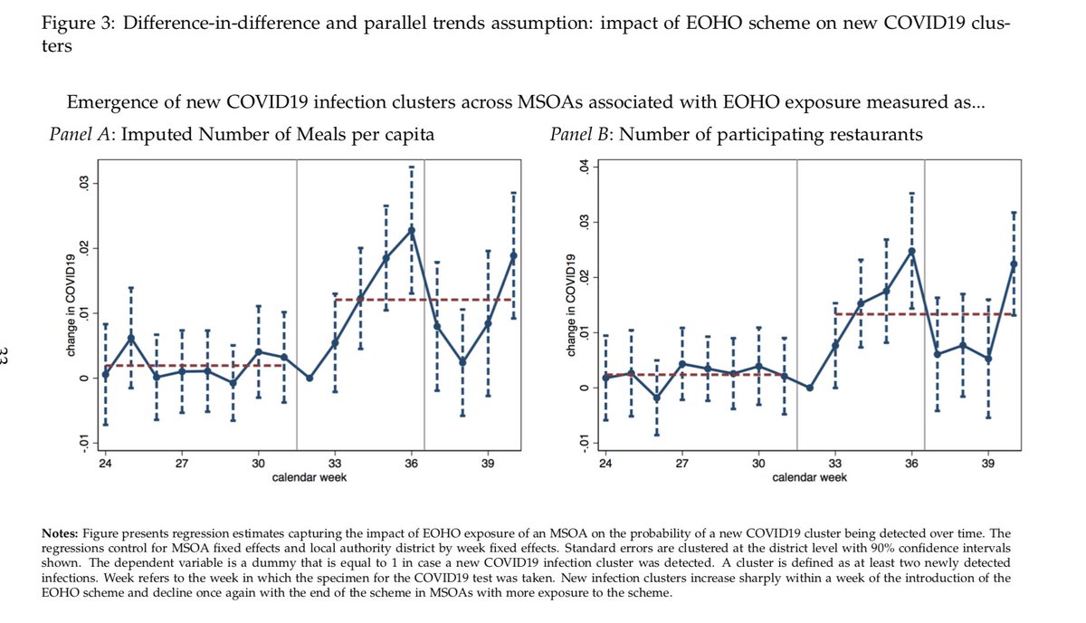 To establish & quantify the link btw  #EOHO &  #COVID19 infections I do two exercises: I use a DID design showing that in areas with notable uptake of  #EOHO  #COVID19 infections surged differentially one week after the scheme started & declined again a week after the scheme ends 4..