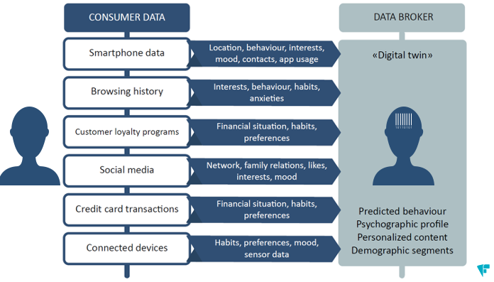 3/ They combine this data with information taken from a large number of different sources. These profiles, which can be compared to a «digital twin» may have thousands of data points about who you are, what you like, how you feel, and how you are predicted to behave.