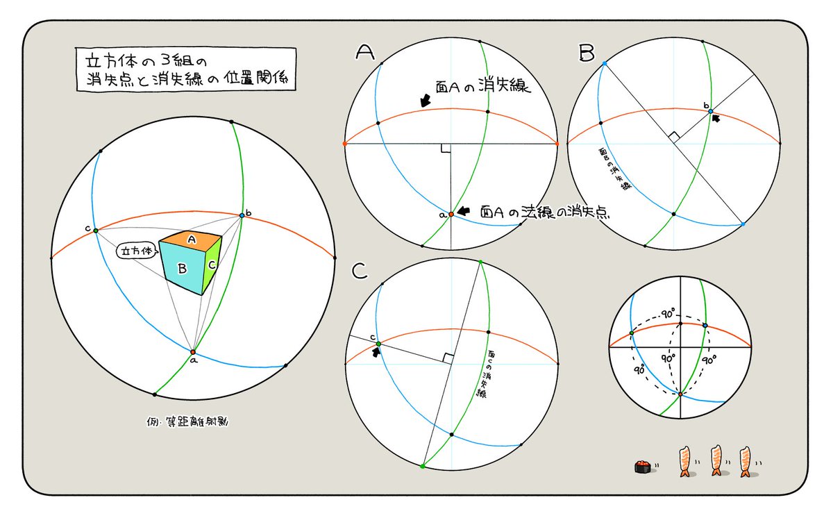透視図法も各種魚眼系投影も地図でいうと方位図法の仲間で、立方体の消失点の位置関係とかは共通の性質がある 
