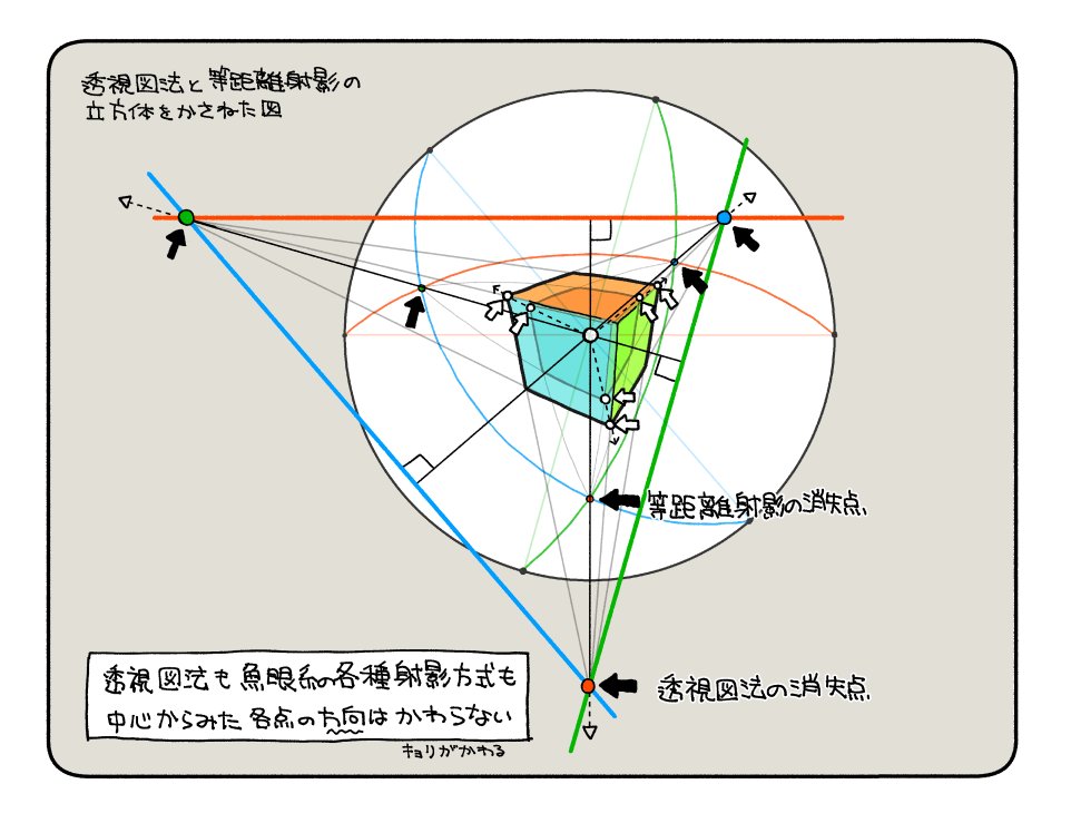 透視図法も各種魚眼系投影も地図でいうと方位図法の仲間で、立方体の消失点の位置関係とかは共通の性質がある 