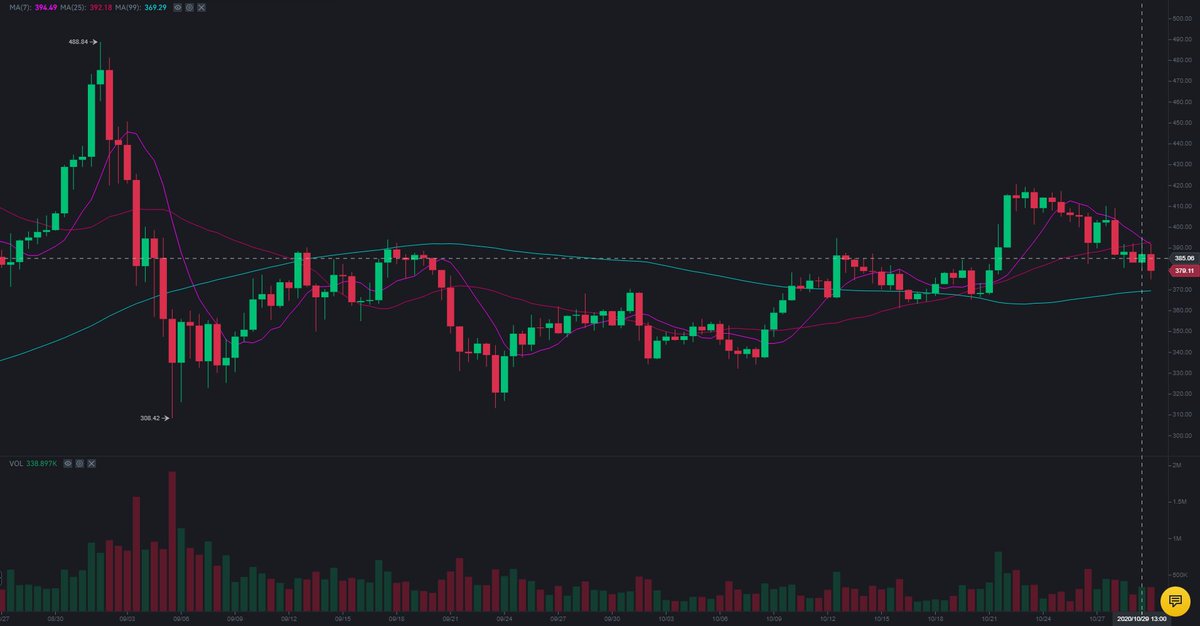 CryptoCoinWalk's tweet image. ℹ️ℹ️ℹ️
MORE👉bit.ly/FBCryptoCoin_W…

ETHEREUM (ETHUSD) still ahead of a potential BREAKOUT above $400, approached and beat earlier the HIGHEST PRICE of $394.32 formed on September 17.

#Nigeria #Indonesian #Crypto #Nigerian #bitcoin #bitcoinnews #blockchain #EndSarsNow #Airdrop