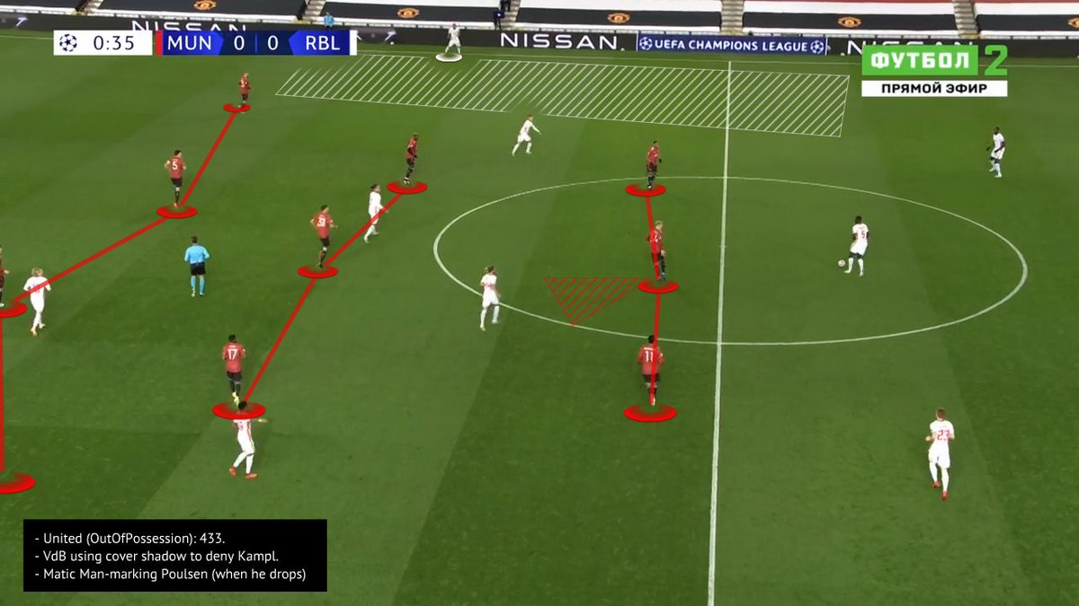  #MUFC used a narrow 433 out-of-possession. In possession,  #MUFC used 334 shape in final 1/3. Deny verticality through the center but leaving flanks exposed. Kampl man-marked.