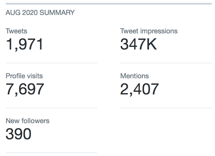 To start lets look at my stats from the last 3 months and do some analysis. In August, I tweeted 1971 times. I had just under 350k impressions.My conversion rate from profile visits to followers was 7697/390 or 5% who saw my profile followed.