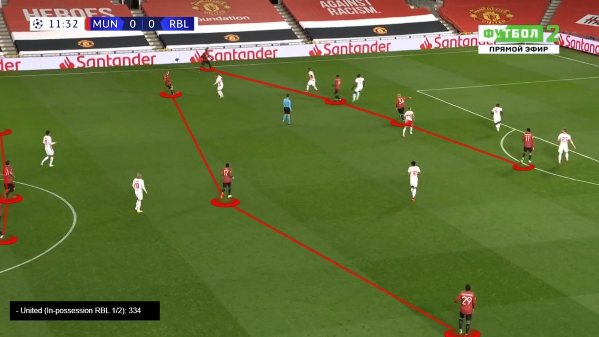  #MUFC used a narrow 433 out-of-possession. In possession,  #MUFC used 334 shape in final 1/3. Deny verticality through the center but leaving flanks exposed. Kampl man-marked.