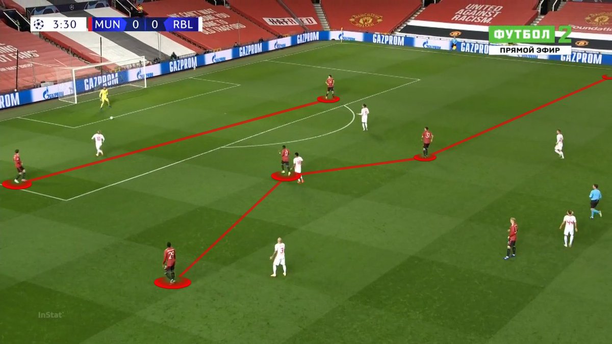  #MUFC buildup from back in 2422 that shifts into 2242 in middle 1/3. 242 in buildup created triangles & diamonds. 3+ passing lanes - bypass press.