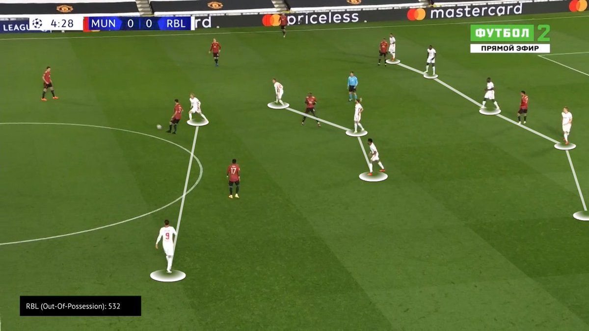  #RBL out-of-possession 532. Flanks exposed. Give  #MUFC FBs more freedom in final 1/3.  #MUFC took advantage of it. Shaw highest attempted crosses (4).