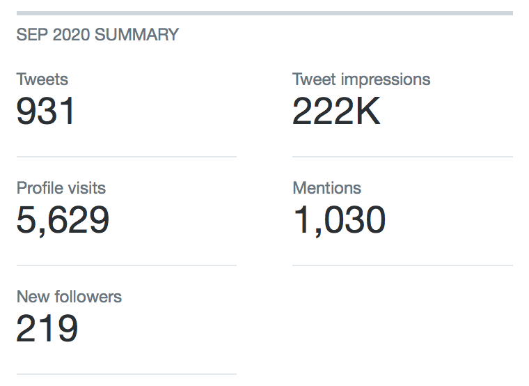 September was a tricky month. I lost some motivation and wasn't as active. I tweeted a lot less. My impressions were okay for the number of tweets.Let's look at my conversion rate for profile visits to followers. 219/5629 = 3.9%.A considerable drop.