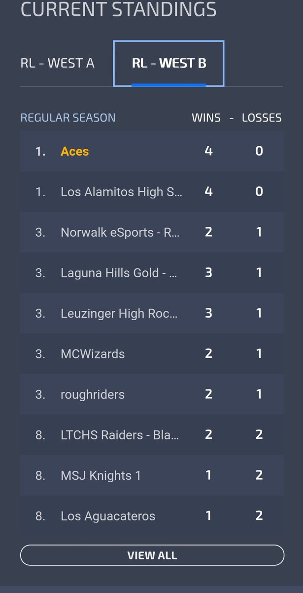 Week 4 of the <a href="/NASEFedu/">NASEF</a> Rocket League Tournament. Rialto HS esports Team Aces sweeps all 3 matches again in their league hanging on to the top spot.  Proud of these Knights! Two more weeks until playoffs.  @RialtoASB <a href="/DocSweeney/">Caroline Sweeney</a>