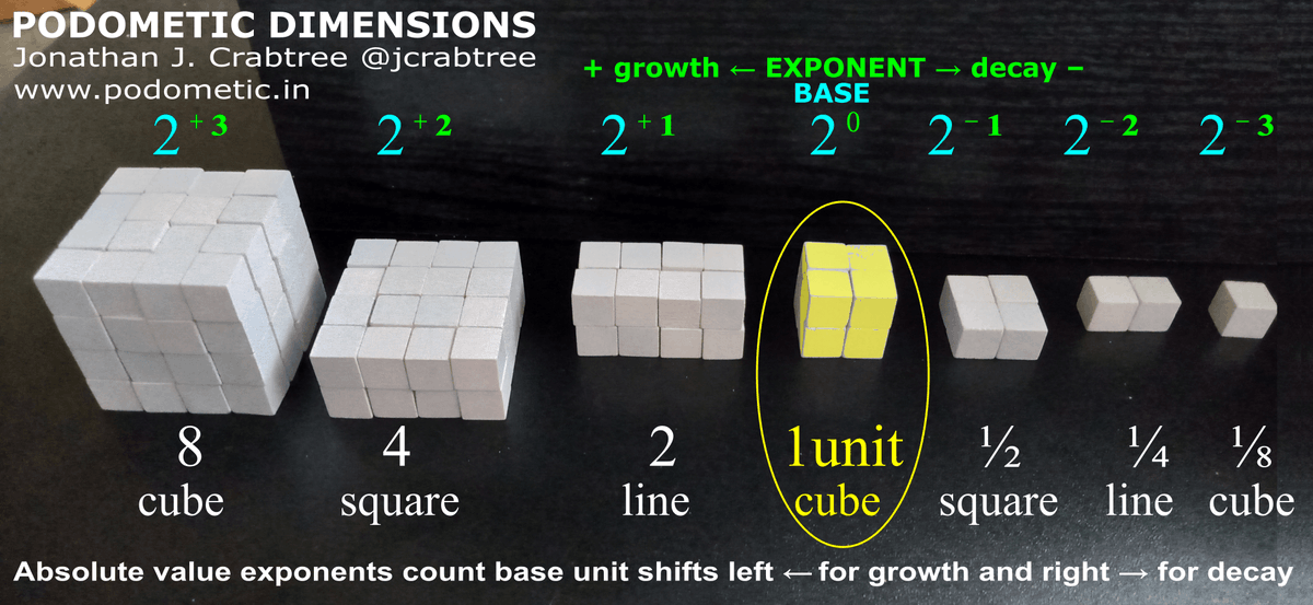 Jonathan J Crabtree Basic Math S Education Fixer 1 3 Podometic Place Dimensions Regardless Of Base The Same Exponent Pattern Exists Can You See A Pattern 2 Is A Cube 2 Is