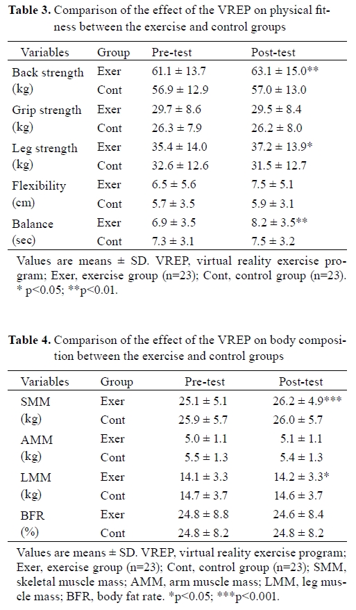 Cho and Sohng (2014) was not an RCT and it did not include an assessment of blood pressure (patients who received hemodialysis on Mon, Wed, Fri were the exercise group; those on Tue, Thu, Sat were the control group). The BP numbers in the meta are evidently made-up.