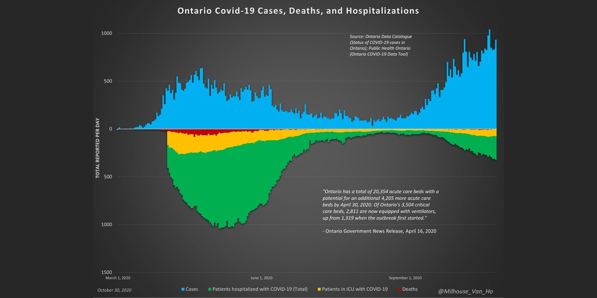 Ontario now reports:- 322 in hospital - 77 in ICU- 52 in ICU on a ventilator