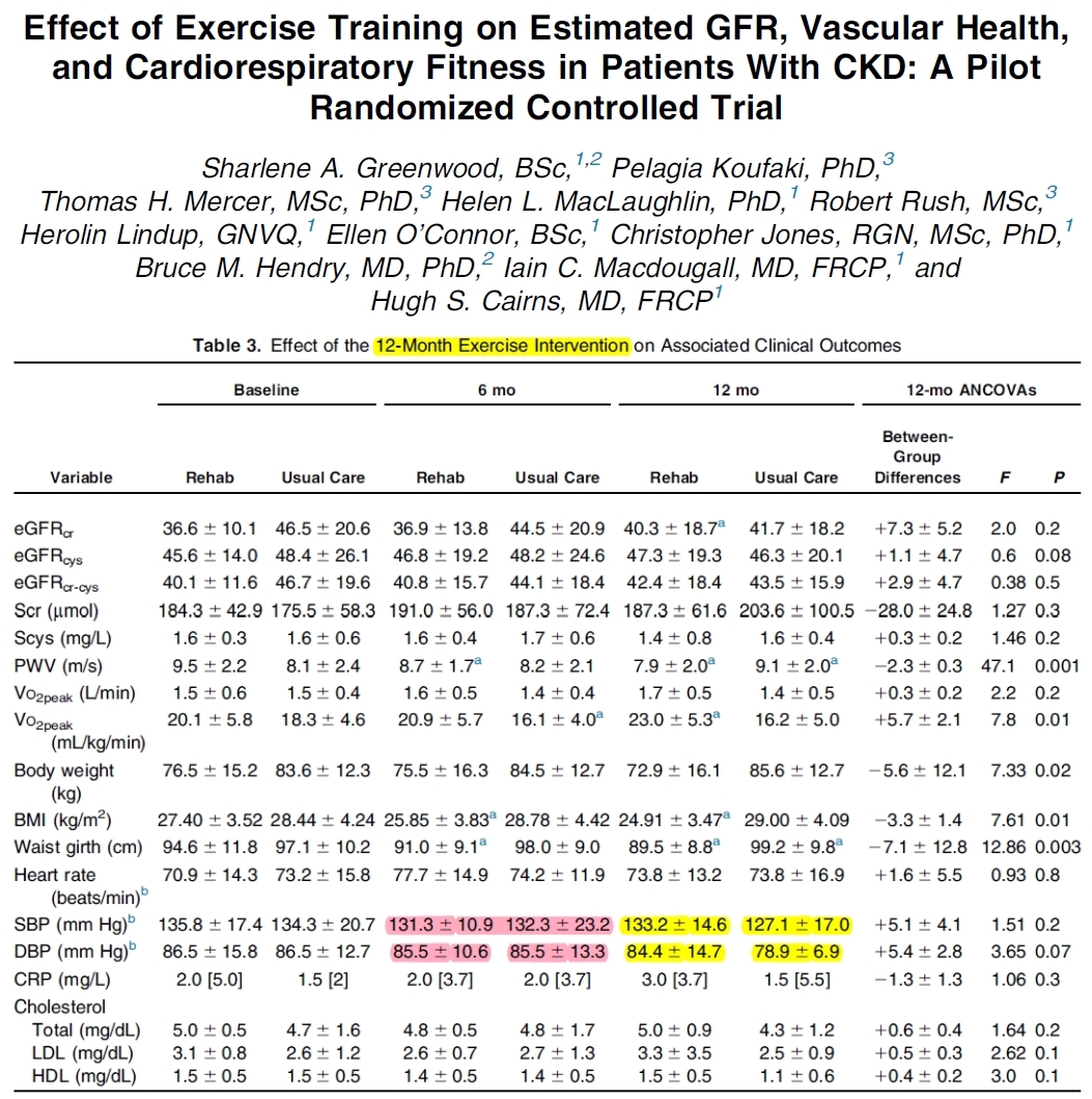 Greenwood et al. (2015) was an exercise RCT (yeah!) and they did assess blood pressure (double yeah!), though the meta-analysts, for some reason, entered the data from the middle of the intervention (6 months), not the end (12 months).