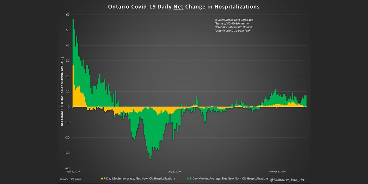 As data on daily new hospitalizations is not publicly available, this is the average daily net change in hospitalizations (ICU and non-ICU).