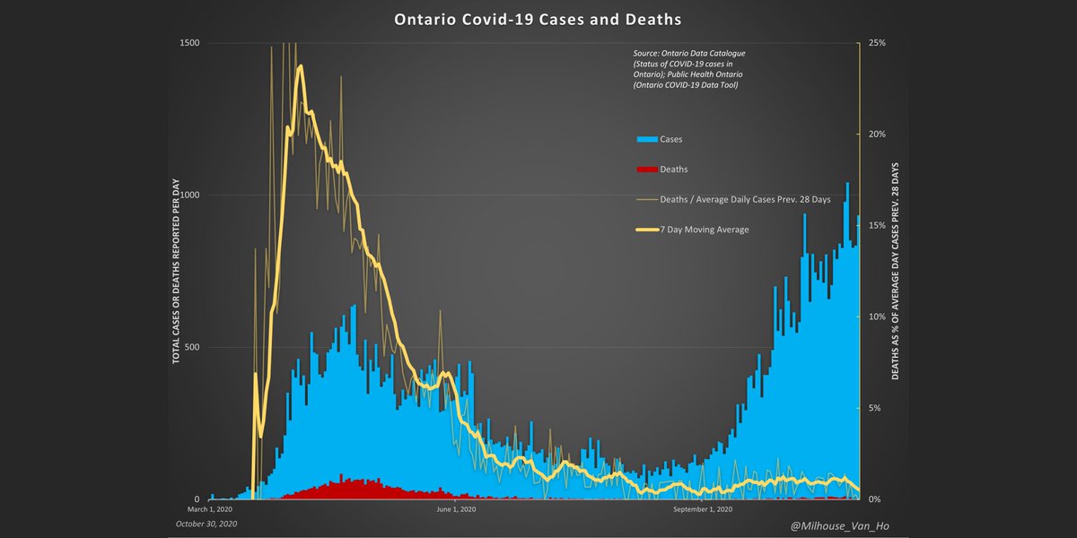 Ontario - The proportion of cases (positive test results) resulting in death (yellow line).