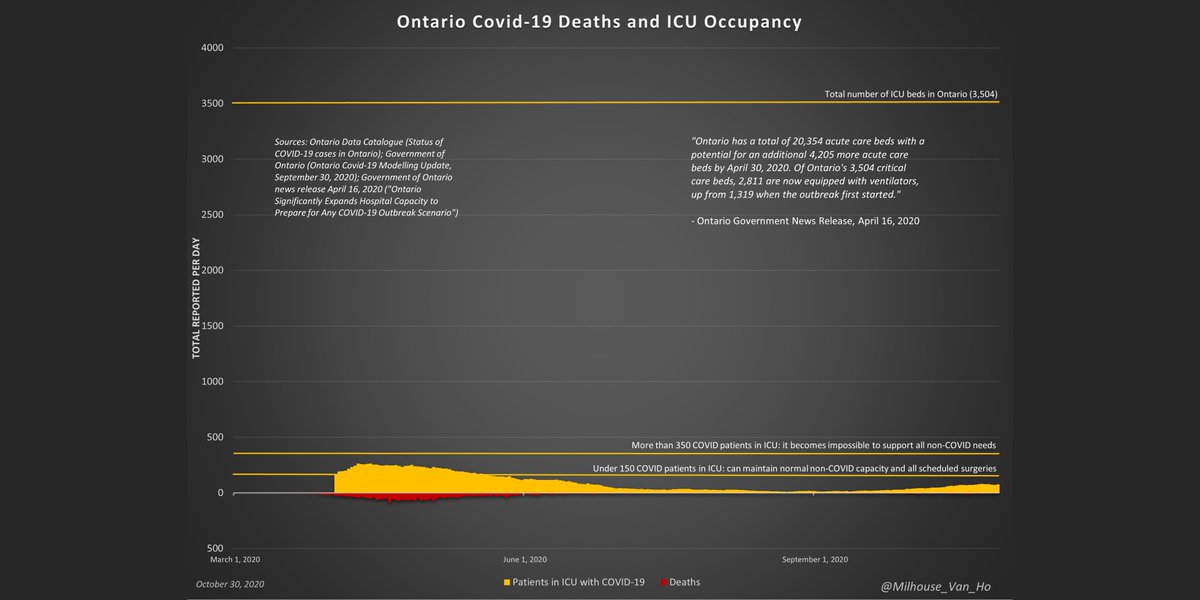 October 30 – Ontario daily updateData is 100% public and official, and fully cited. #COVID19Canada  #COVID19Ontario